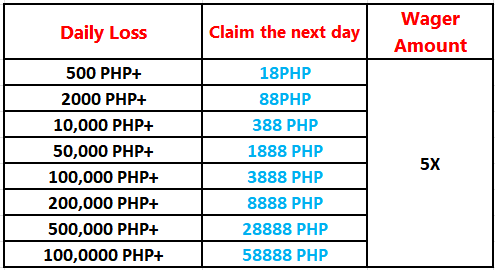 Loss Rescue Fund - Bet199 VIP